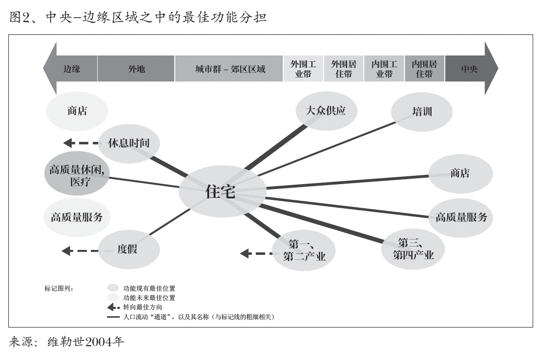 图2、中央-边缘区域之中的最佳功能分担